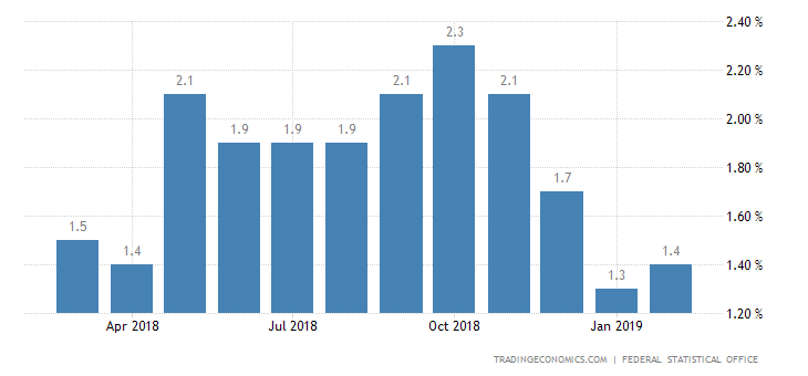 German Inflation Rate Rises to 1.6% in February